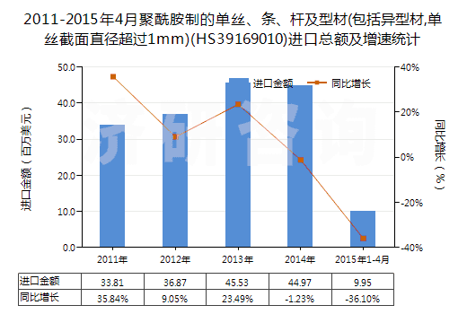2011-2015年4月聚酰胺制的單絲、條、桿及型材(包括異型材,單絲截面直徑超過1mm)(HS39169010)進(jìn)口總額及增速統(tǒng)計(jì)